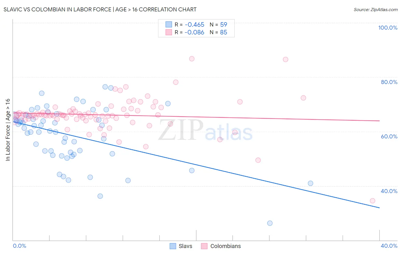 Slavic vs Colombian In Labor Force | Age > 16