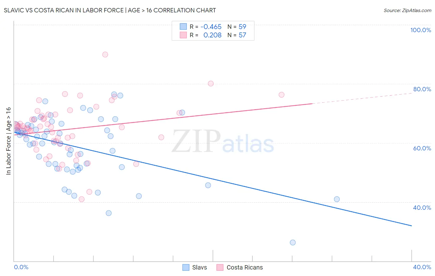 Slavic vs Costa Rican In Labor Force | Age > 16