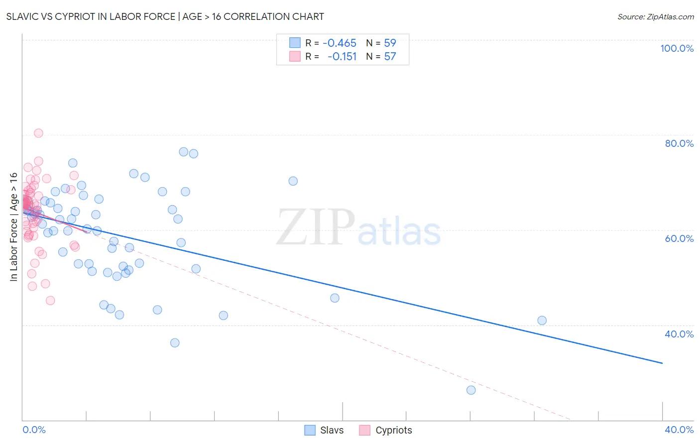 Slavic vs Cypriot In Labor Force | Age > 16