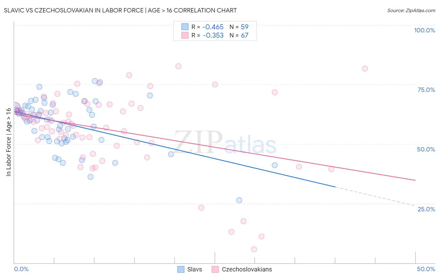 Slavic vs Czechoslovakian In Labor Force | Age > 16