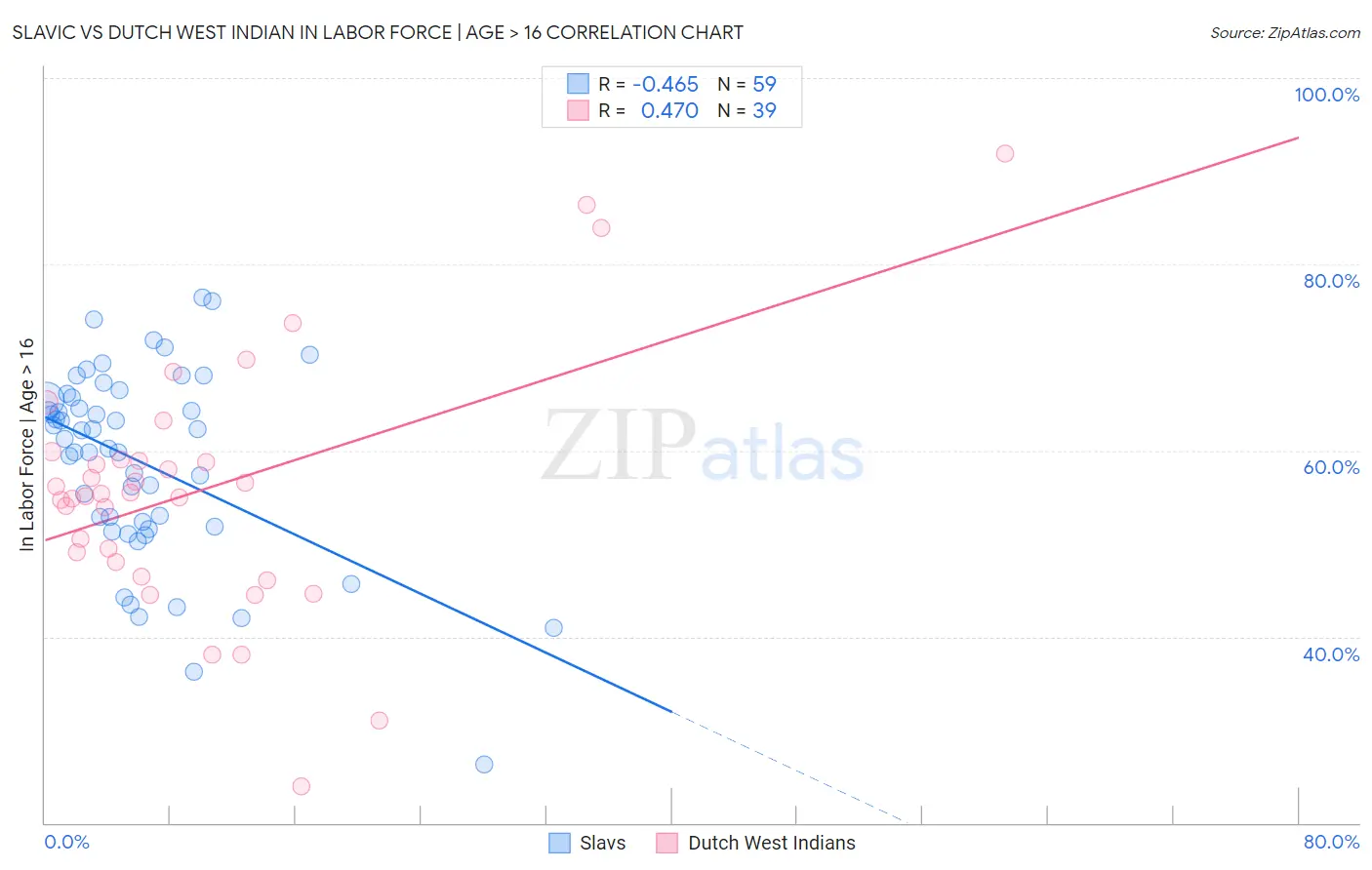 Slavic vs Dutch West Indian In Labor Force | Age > 16
