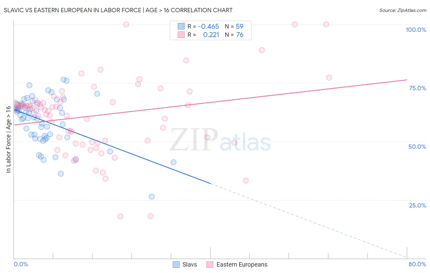 Slavic vs Eastern European In Labor Force | Age > 16