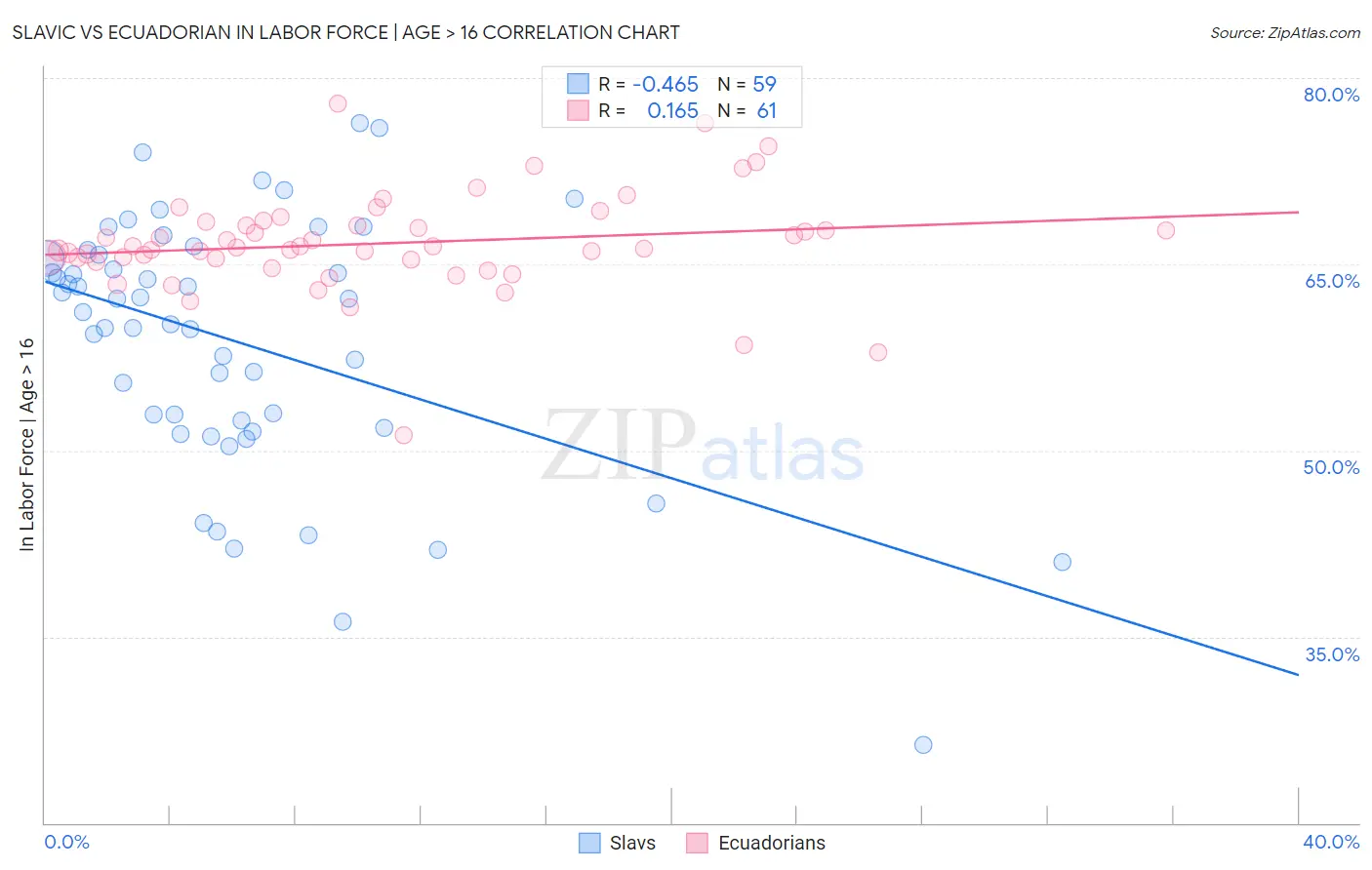 Slavic vs Ecuadorian In Labor Force | Age > 16