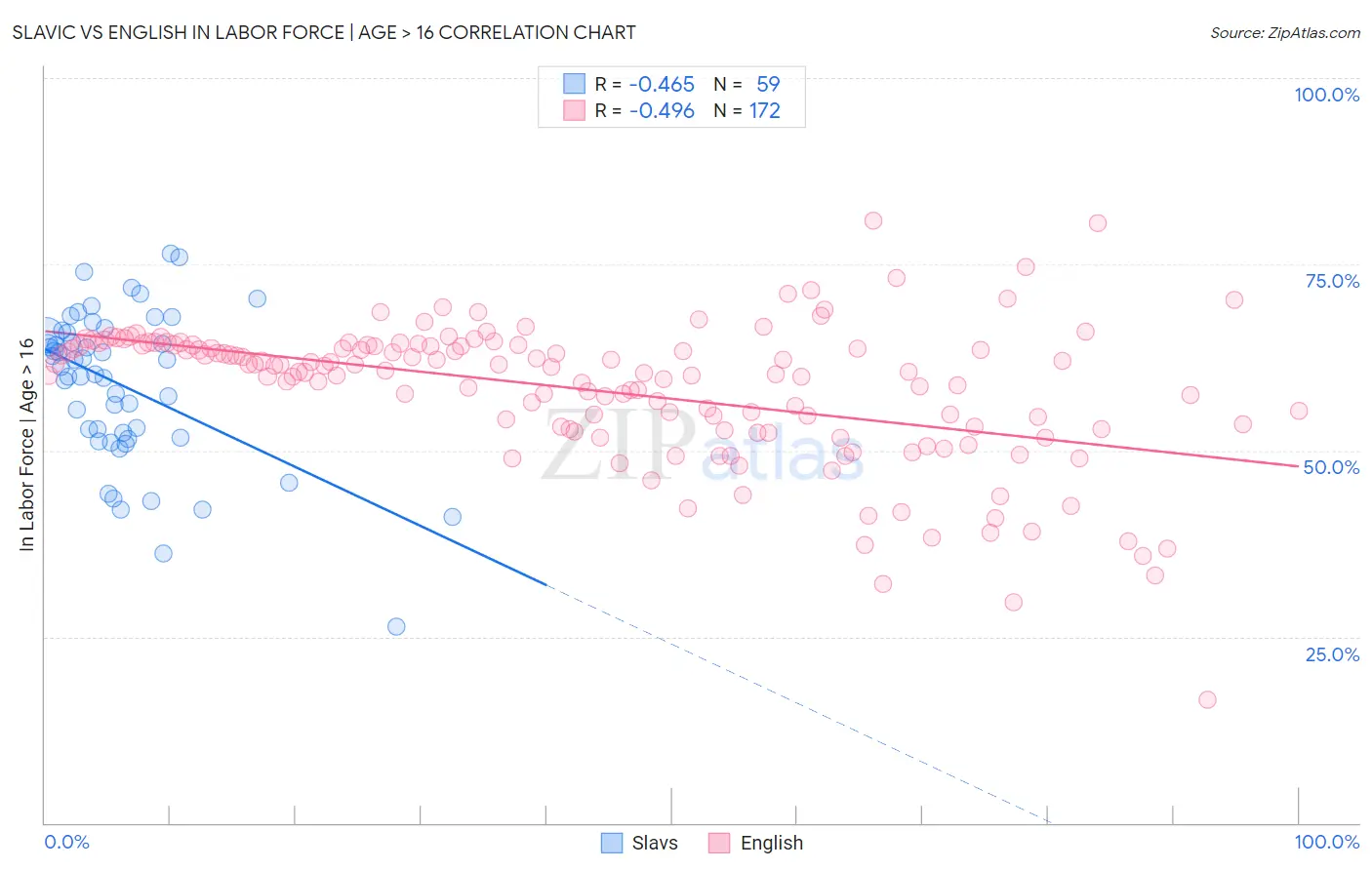 Slavic vs English In Labor Force | Age > 16