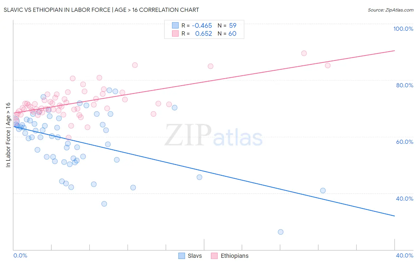 Slavic vs Ethiopian In Labor Force | Age > 16