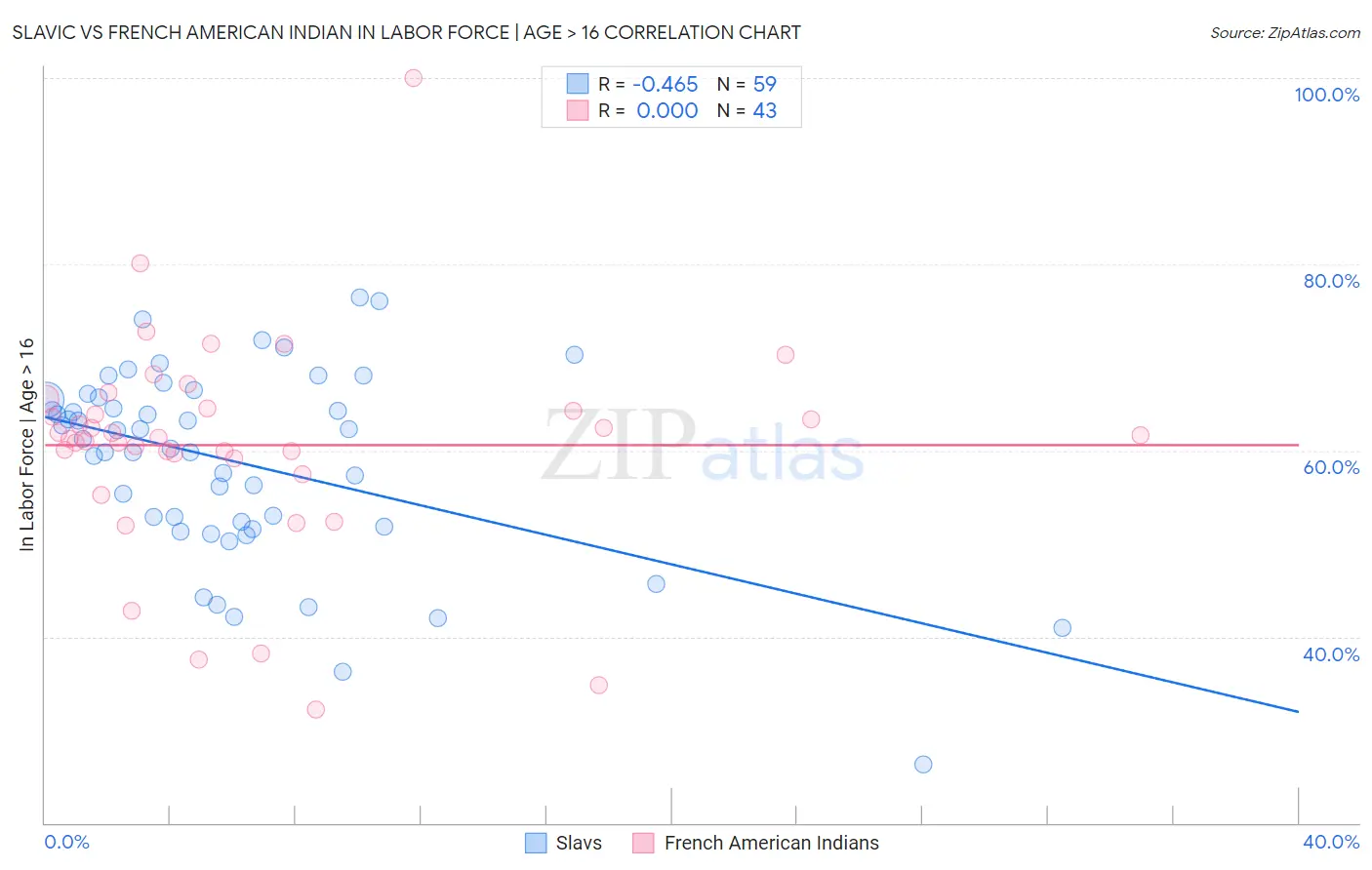 Slavic vs French American Indian In Labor Force | Age > 16
