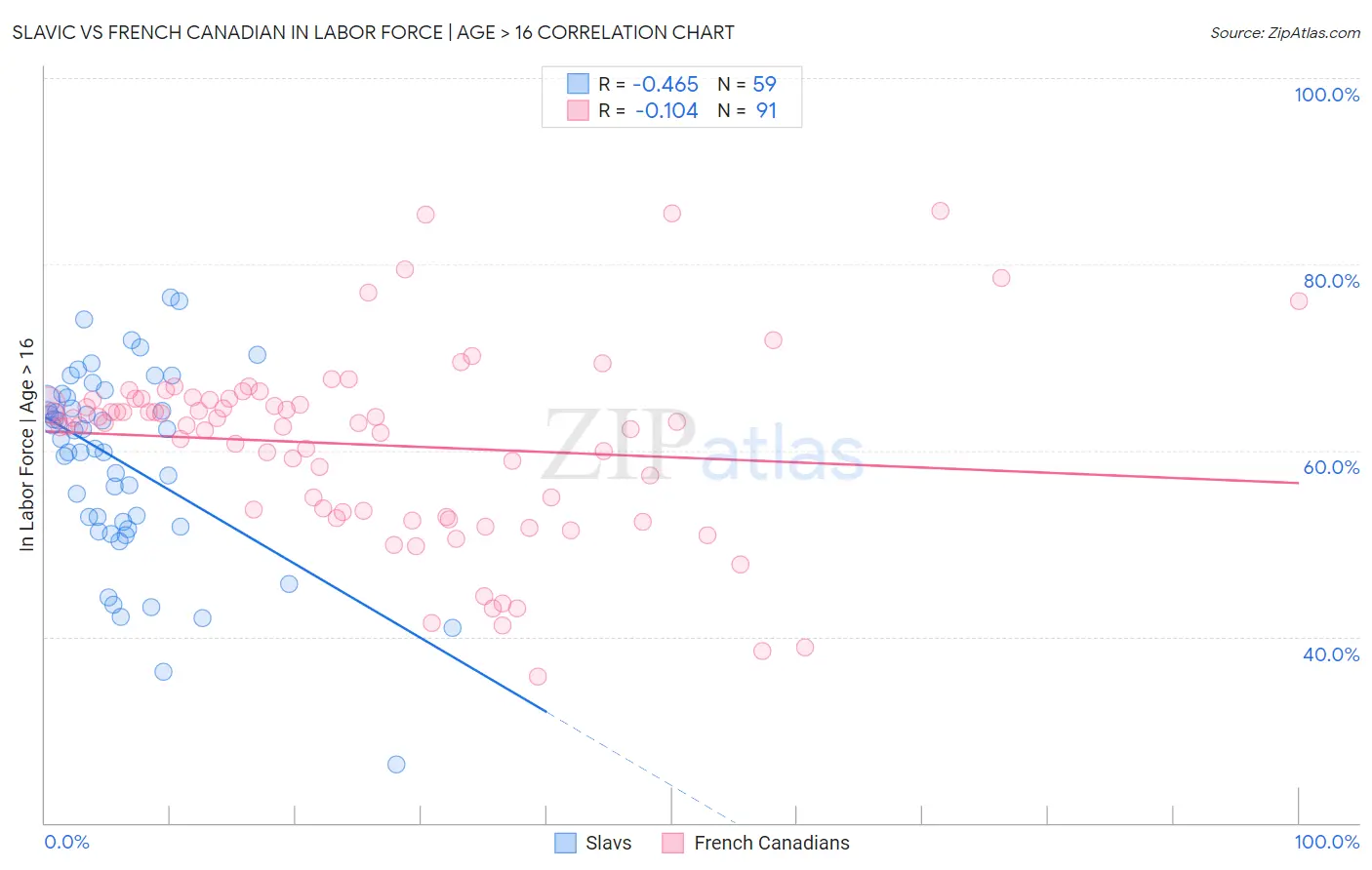 Slavic vs French Canadian In Labor Force | Age > 16