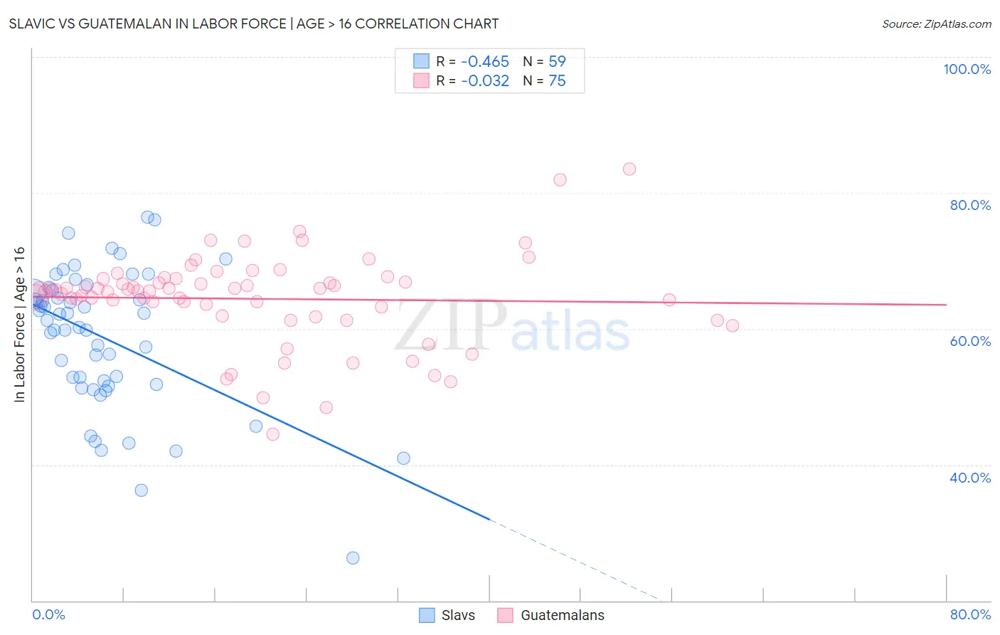 Slavic vs Guatemalan In Labor Force | Age > 16