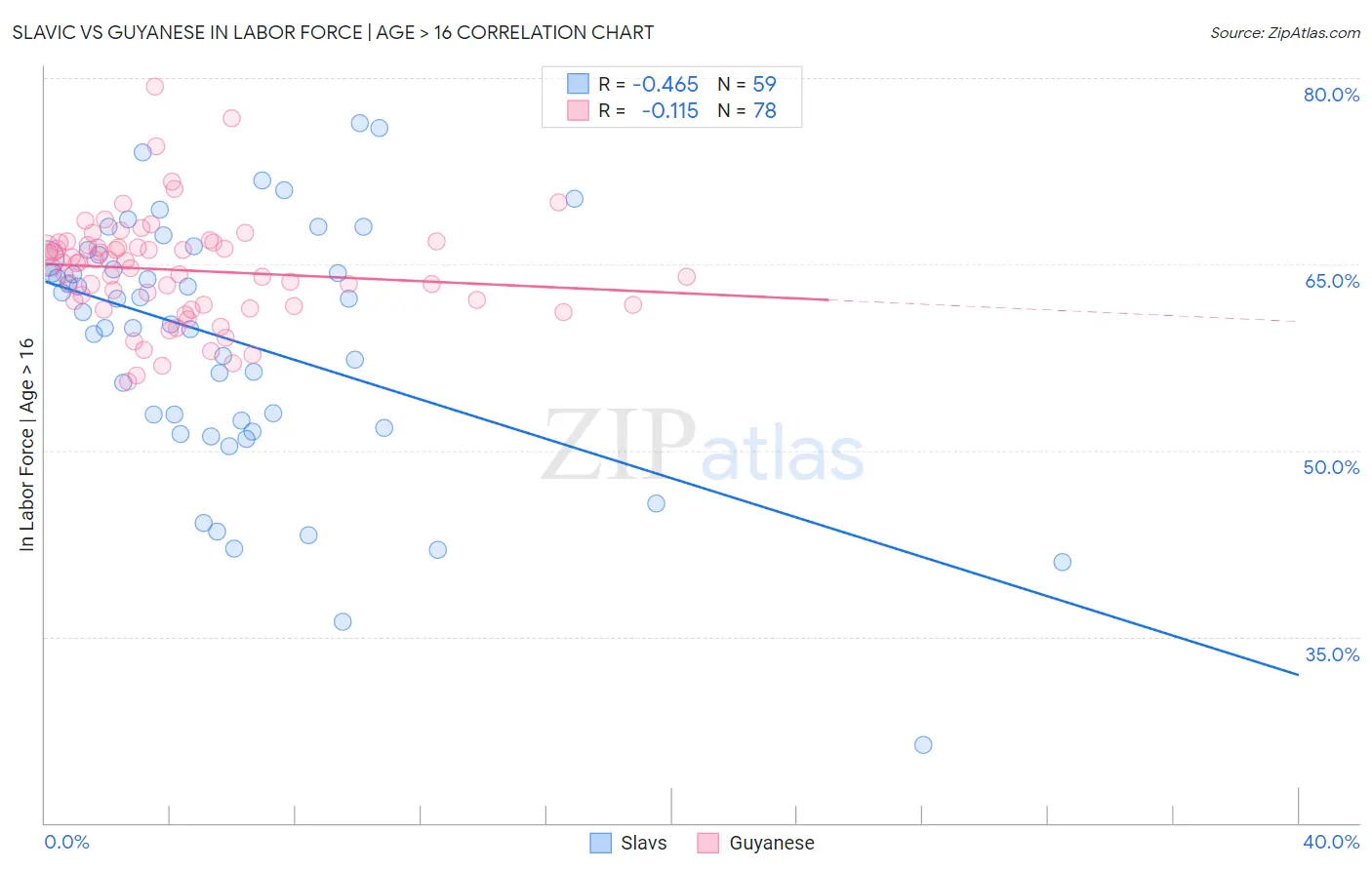 Slavic vs Guyanese In Labor Force | Age > 16