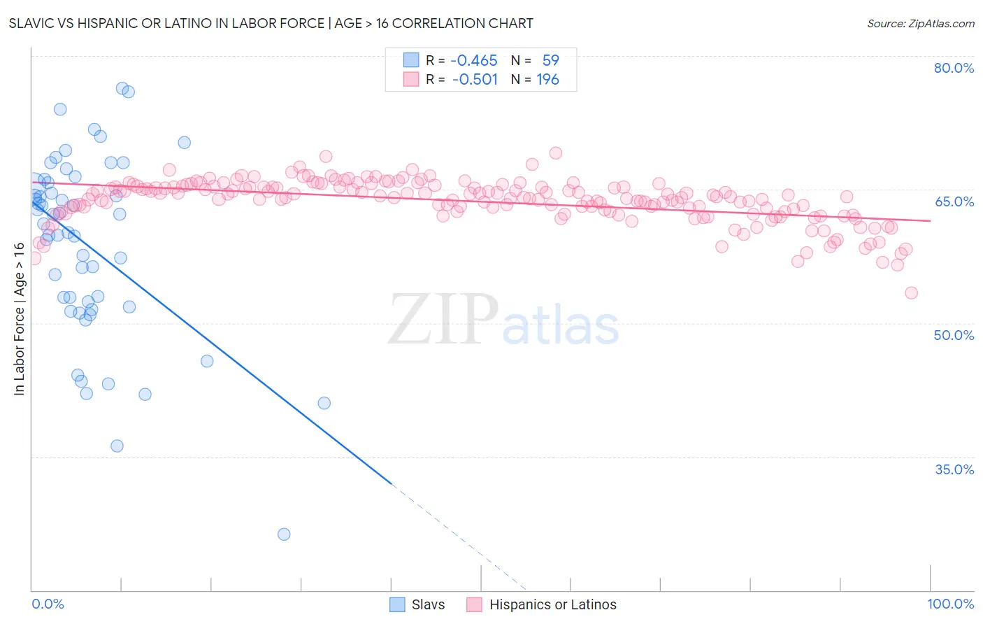 Slavic vs Hispanic or Latino In Labor Force | Age > 16