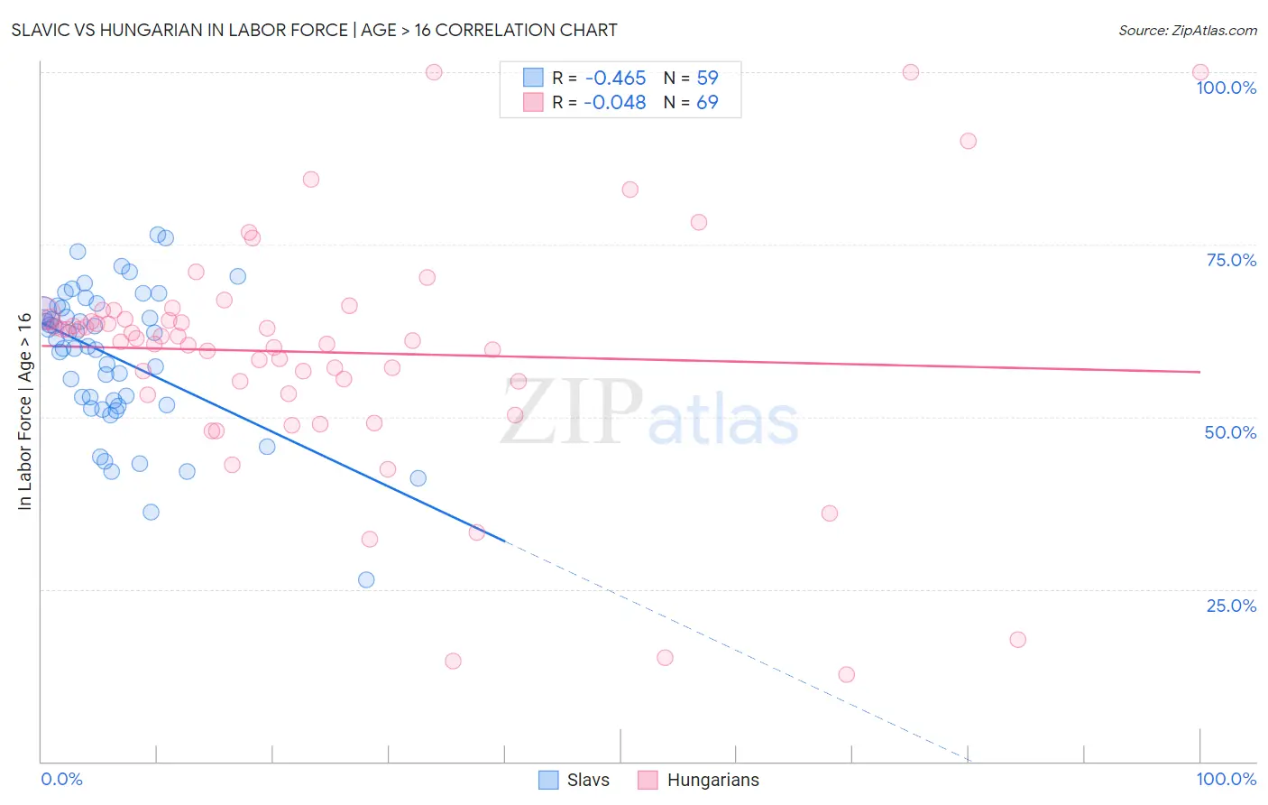 Slavic vs Hungarian In Labor Force | Age > 16