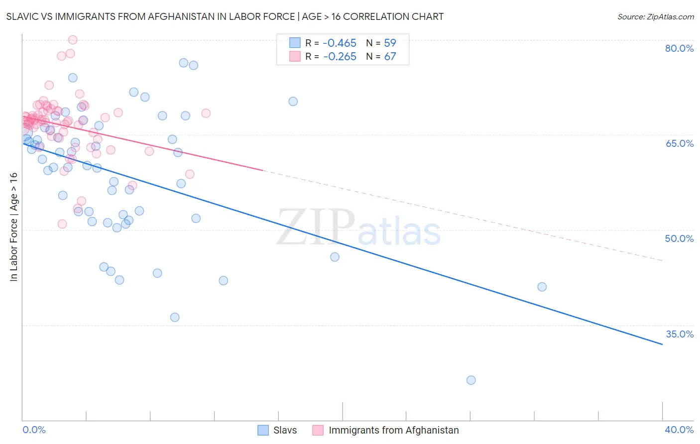 Slavic vs Immigrants from Afghanistan In Labor Force | Age > 16