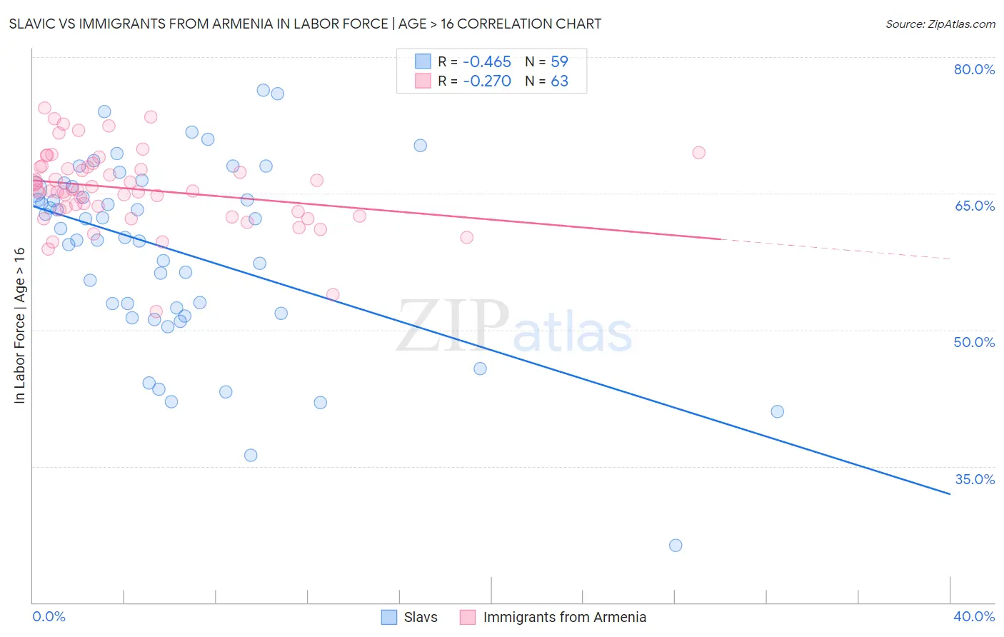 Slavic vs Immigrants from Armenia In Labor Force | Age > 16