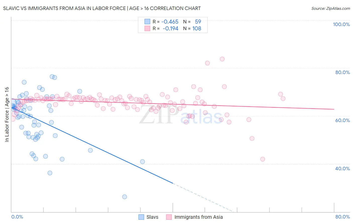Slavic vs Immigrants from Asia In Labor Force | Age > 16