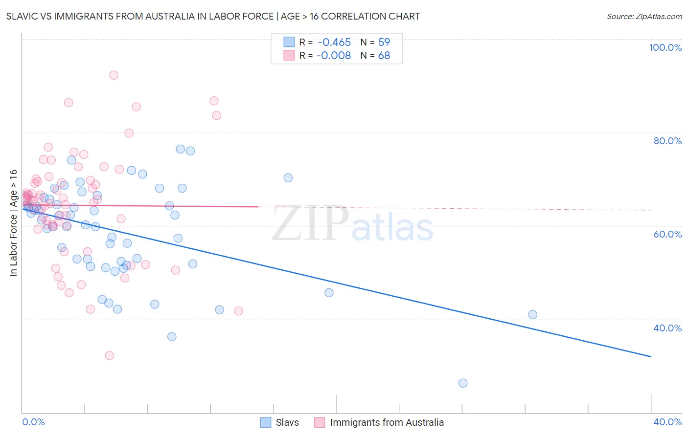 Slavic vs Immigrants from Australia In Labor Force | Age > 16