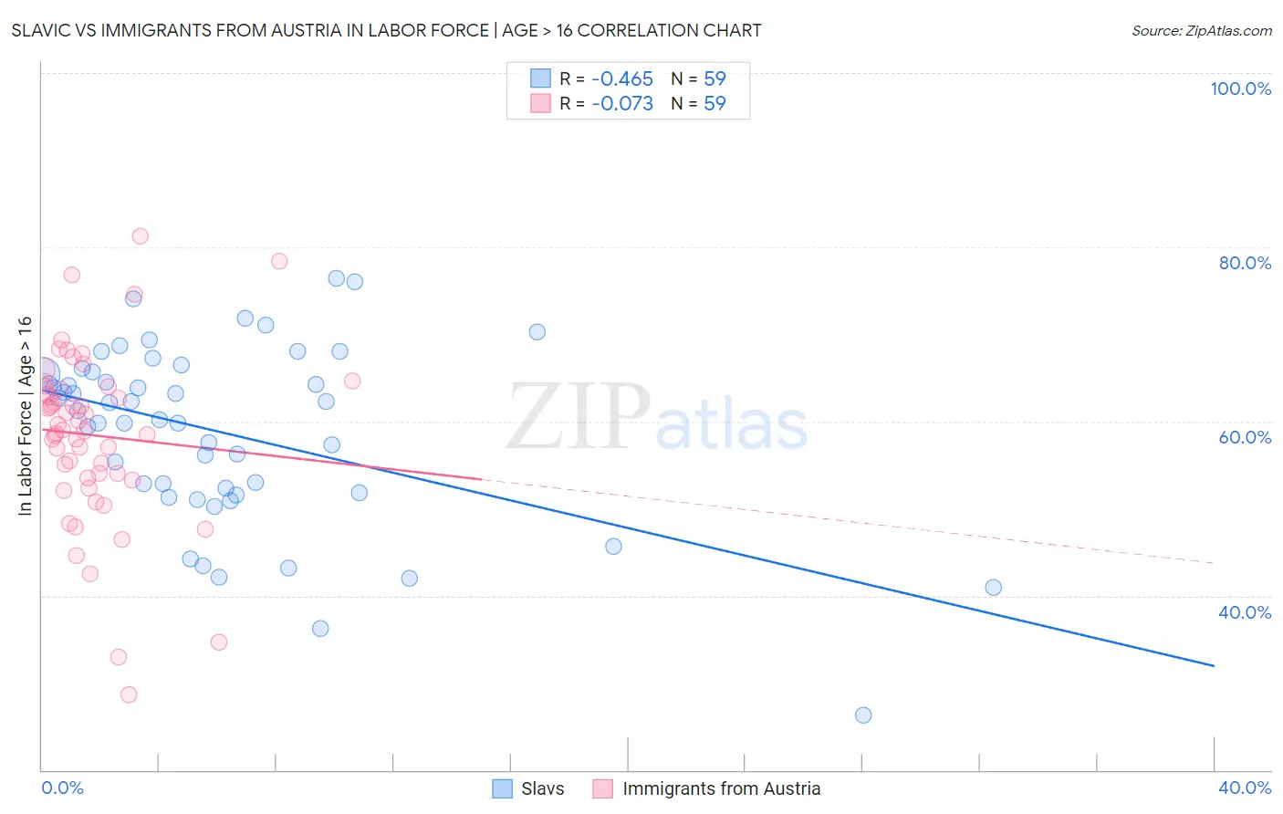 Slavic vs Immigrants from Austria In Labor Force | Age > 16