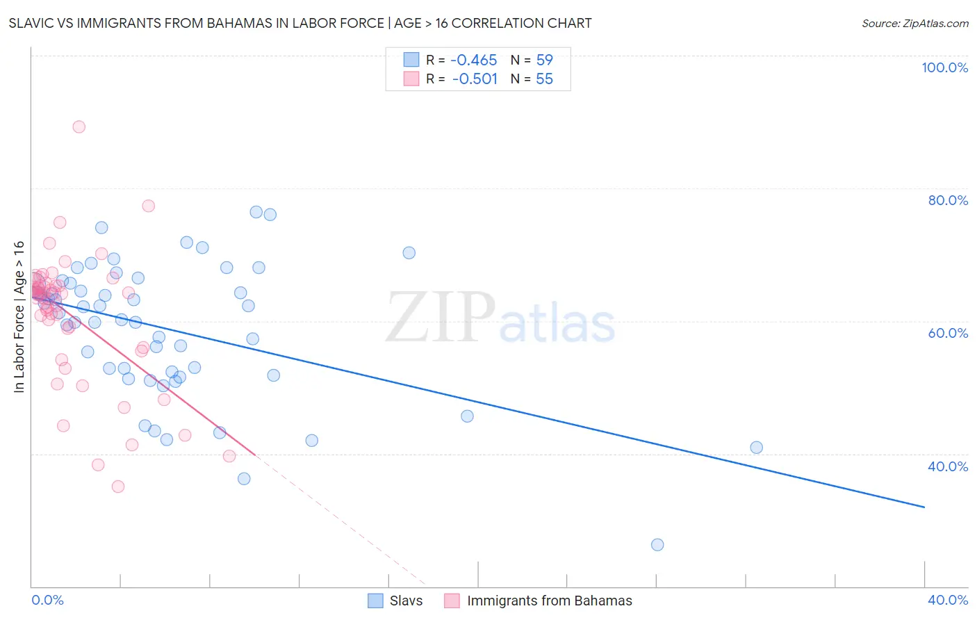 Slavic vs Immigrants from Bahamas In Labor Force | Age > 16