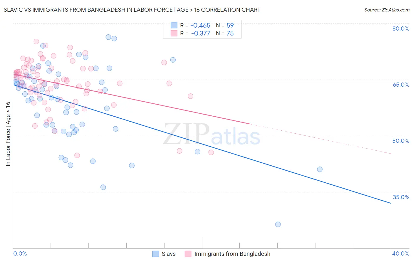 Slavic vs Immigrants from Bangladesh In Labor Force | Age > 16