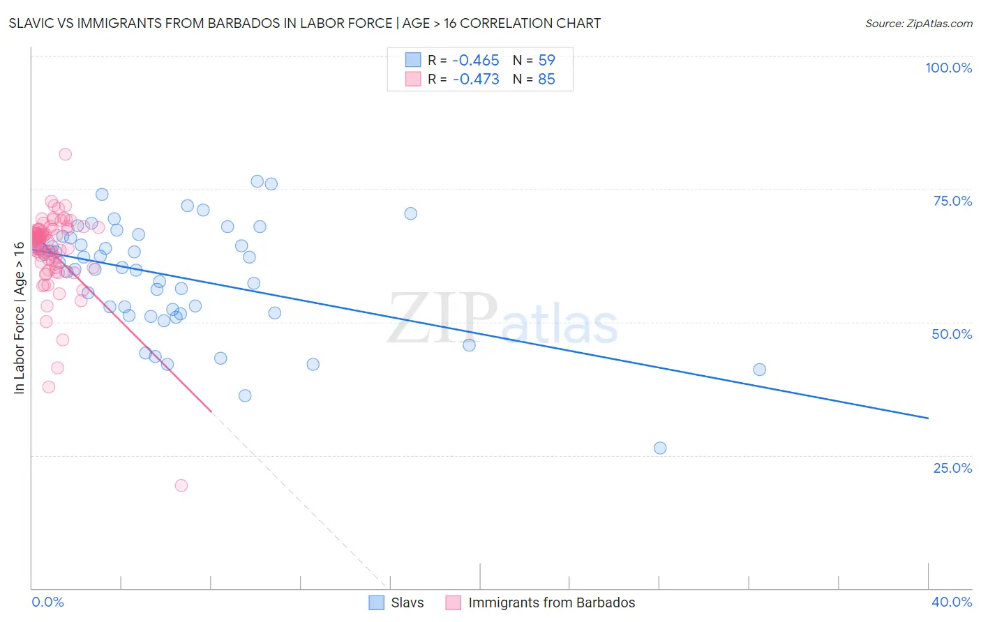 Slavic vs Immigrants from Barbados In Labor Force | Age > 16