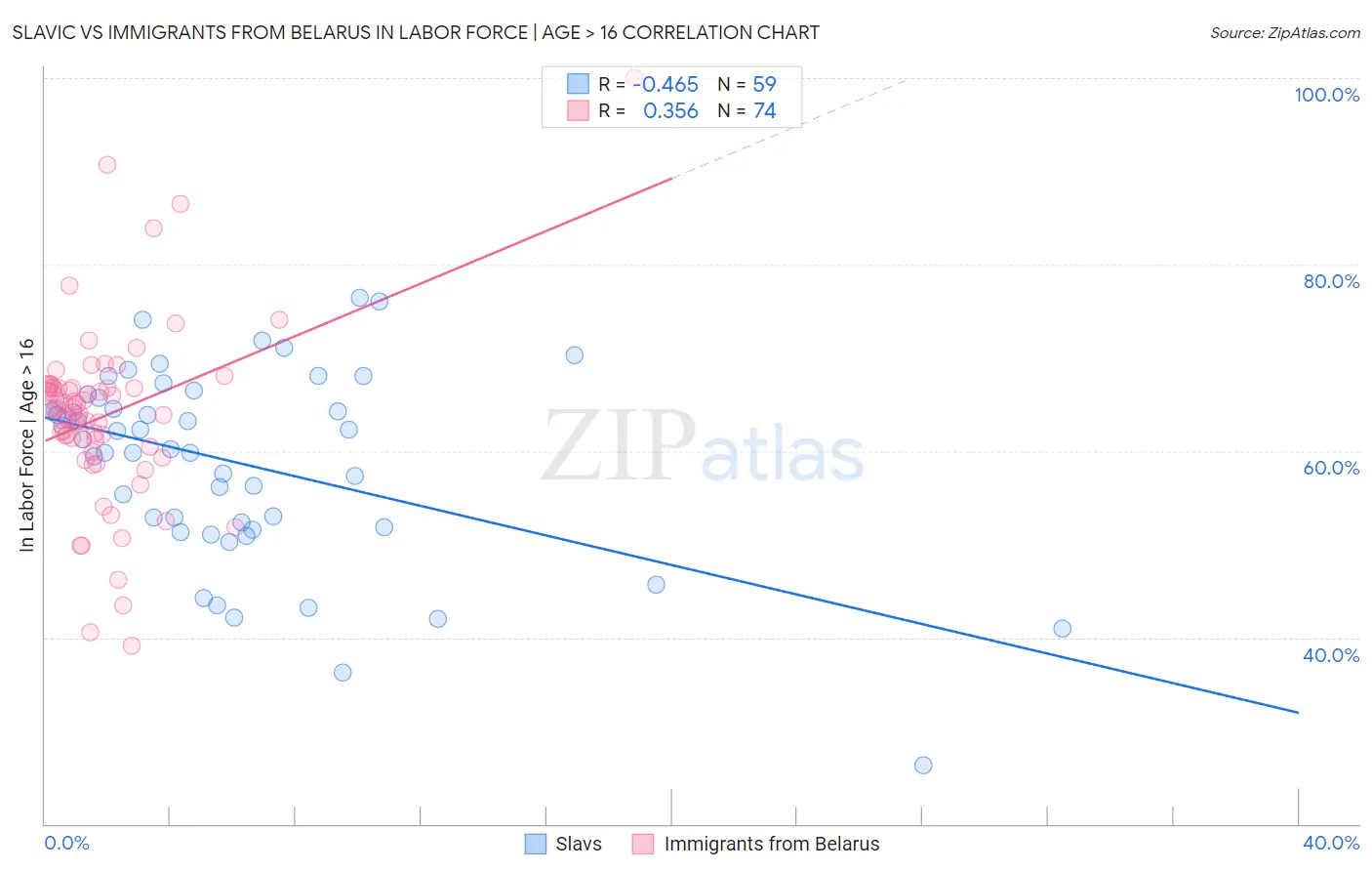 Slavic vs Immigrants from Belarus In Labor Force | Age > 16