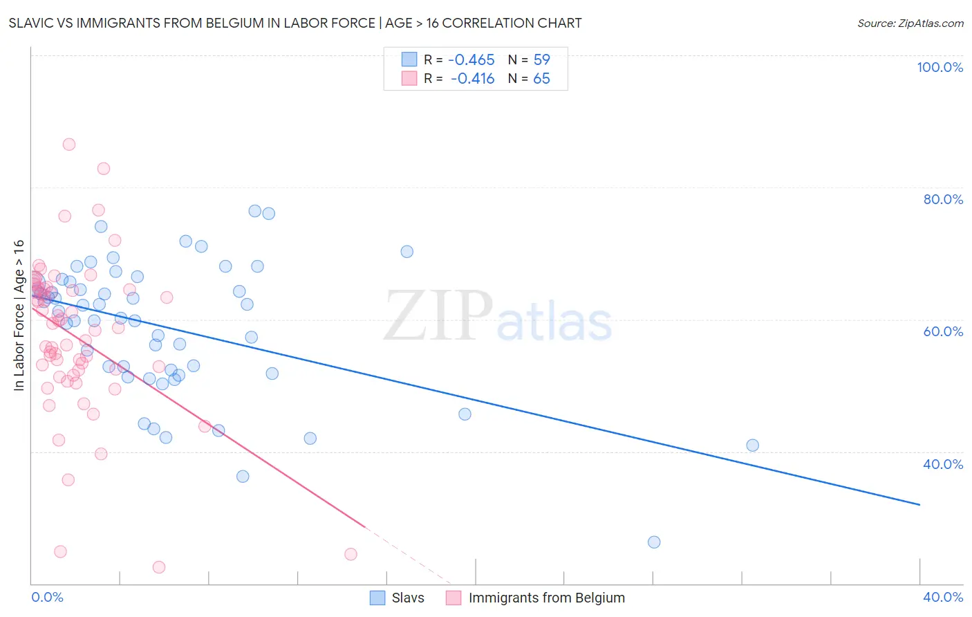 Slavic vs Immigrants from Belgium In Labor Force | Age > 16