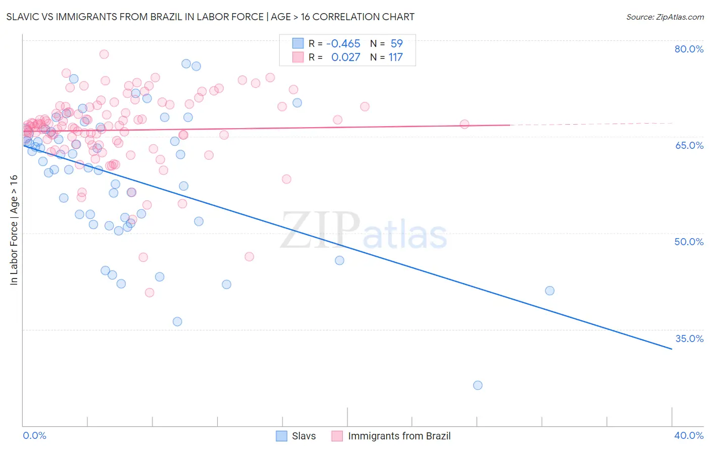Slavic vs Immigrants from Brazil In Labor Force | Age > 16