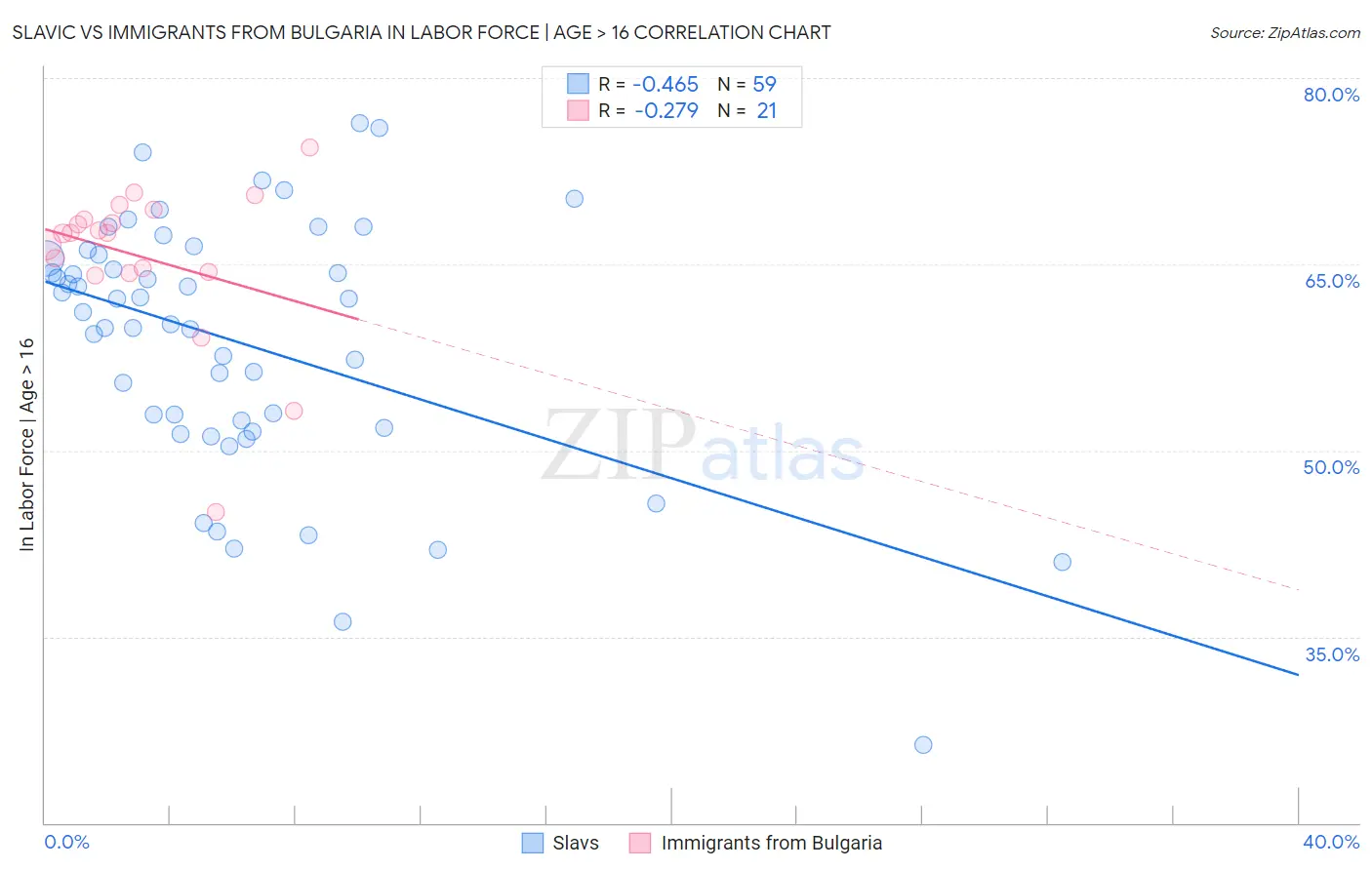 Slavic vs Immigrants from Bulgaria In Labor Force | Age > 16