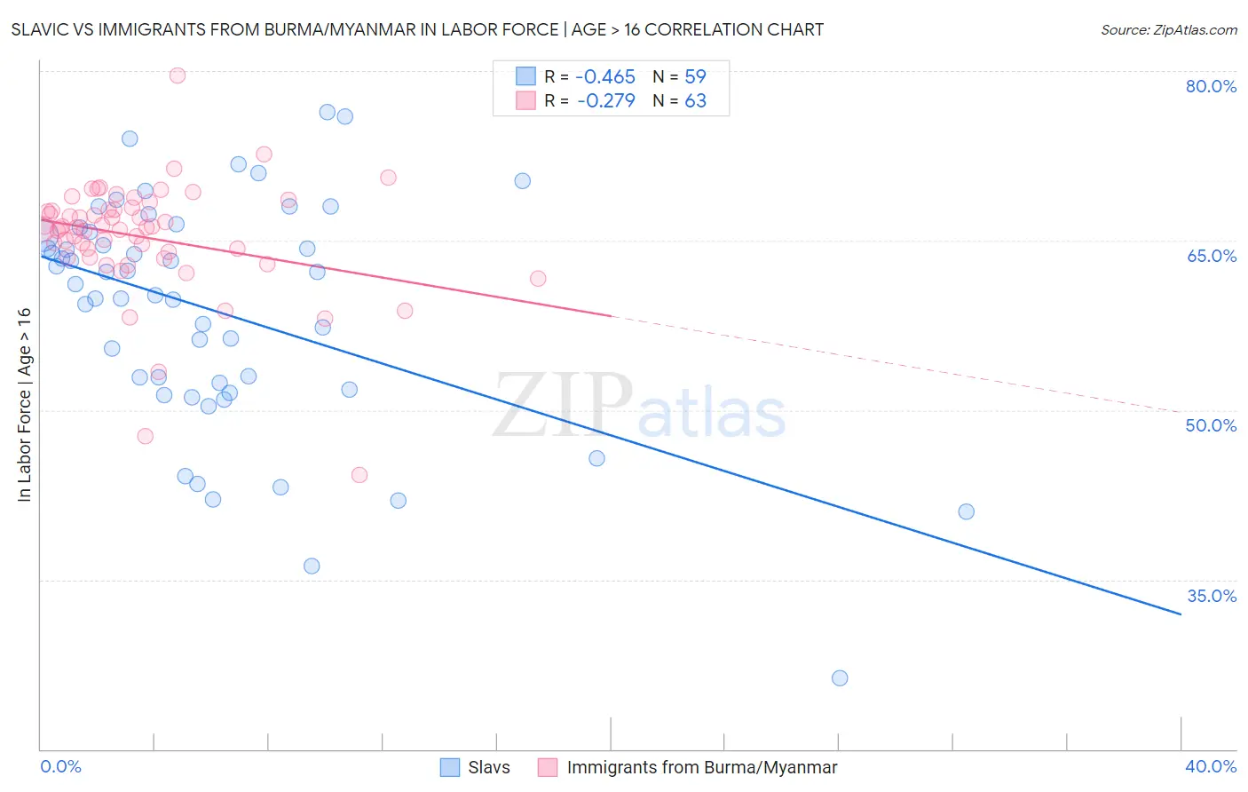 Slavic vs Immigrants from Burma/Myanmar In Labor Force | Age > 16