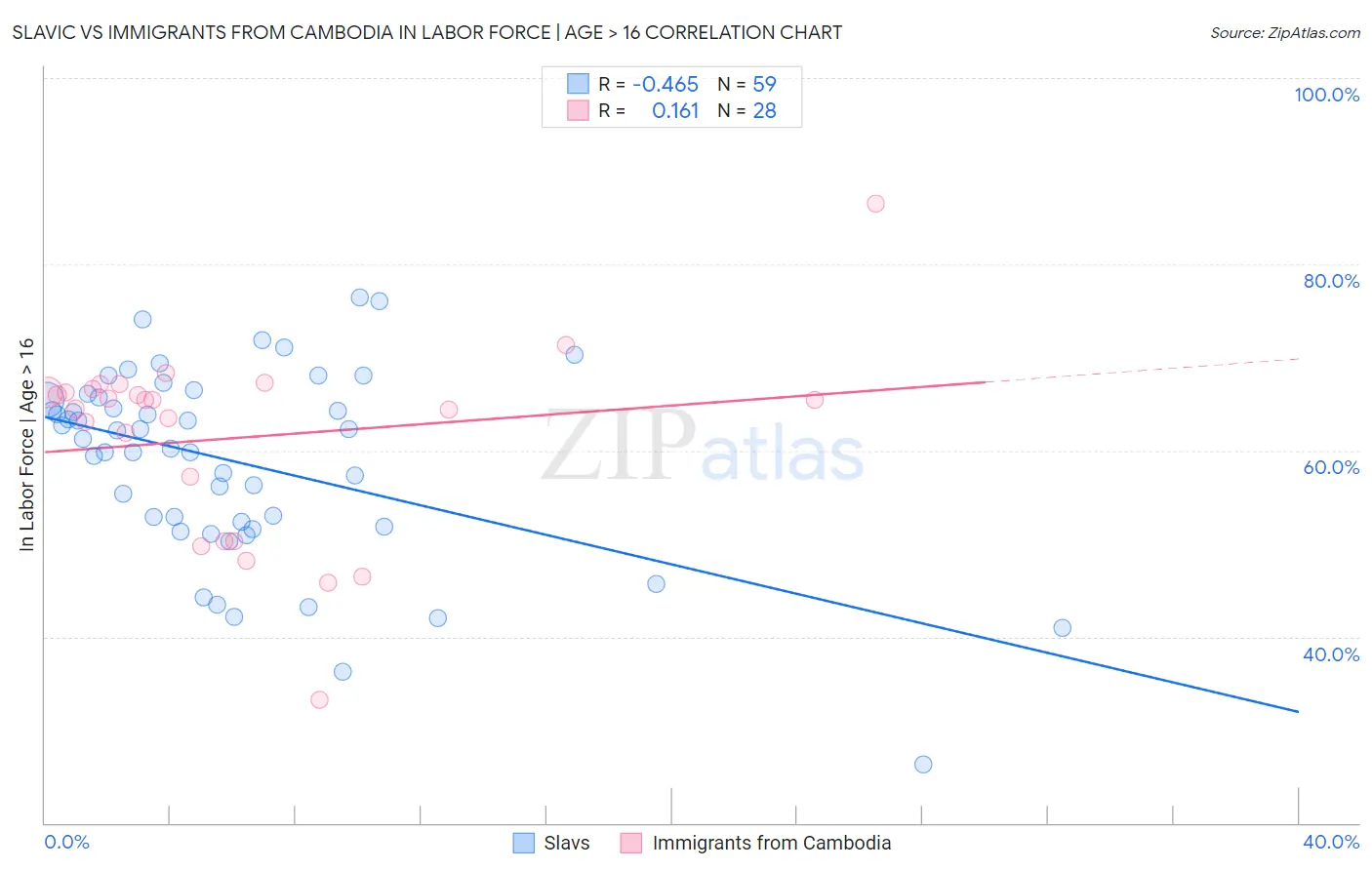 Slavic vs Immigrants from Cambodia In Labor Force | Age > 16