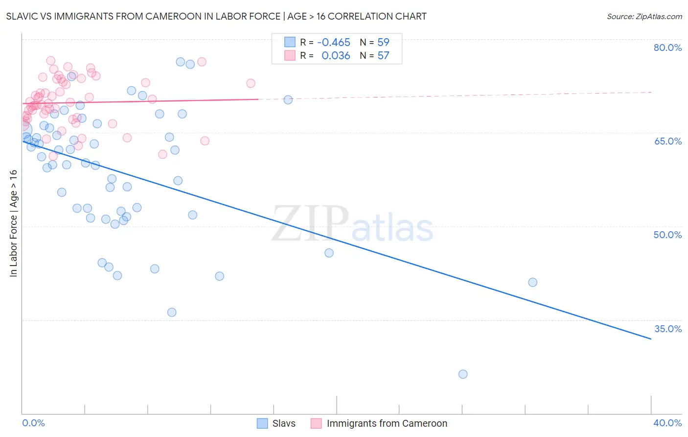 Slavic vs Immigrants from Cameroon In Labor Force | Age > 16