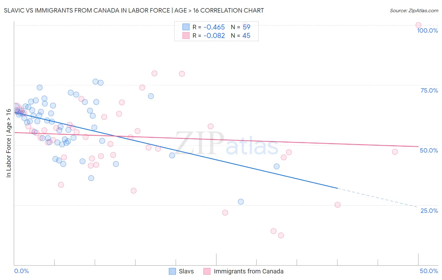 Slavic vs Immigrants from Canada In Labor Force | Age > 16