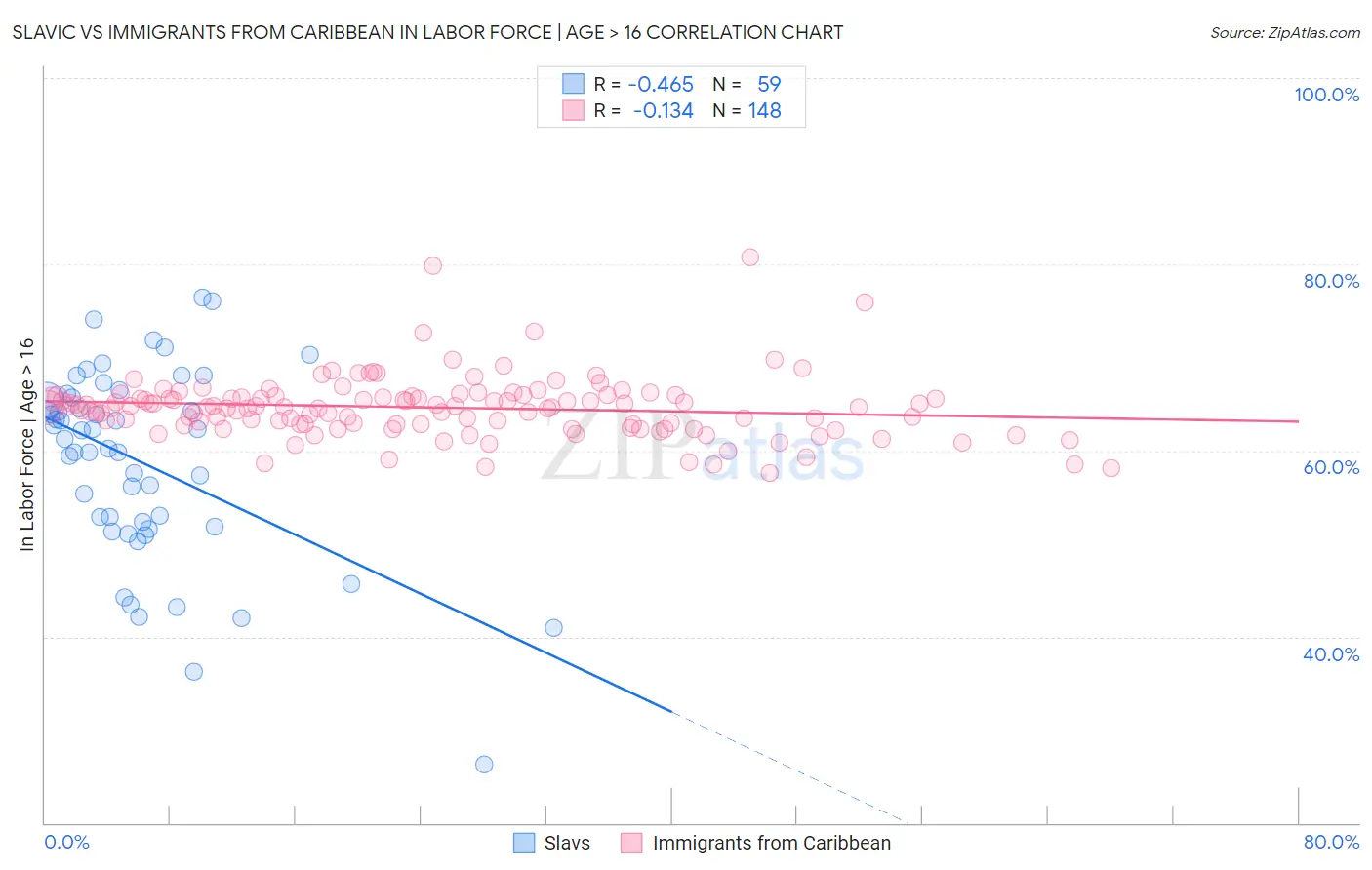 Slavic vs Immigrants from Caribbean In Labor Force | Age > 16