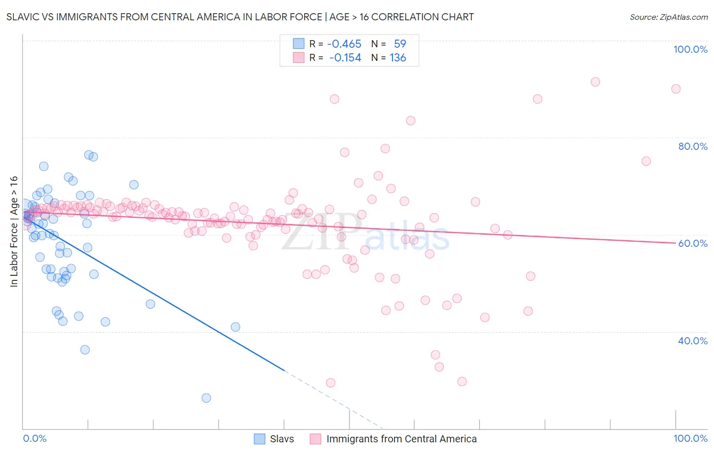 Slavic vs Immigrants from Central America In Labor Force | Age > 16