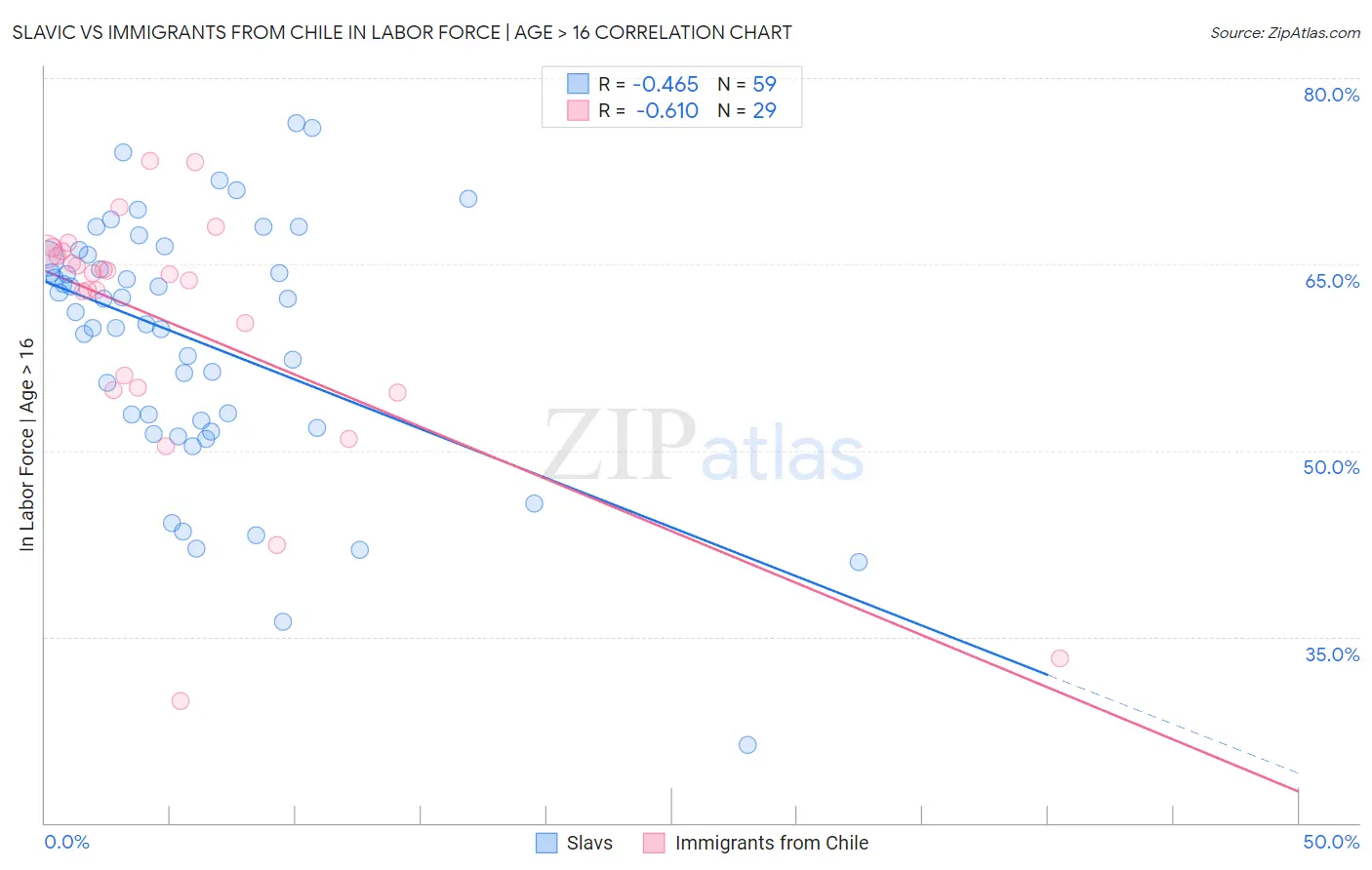 Slavic vs Immigrants from Chile In Labor Force | Age > 16