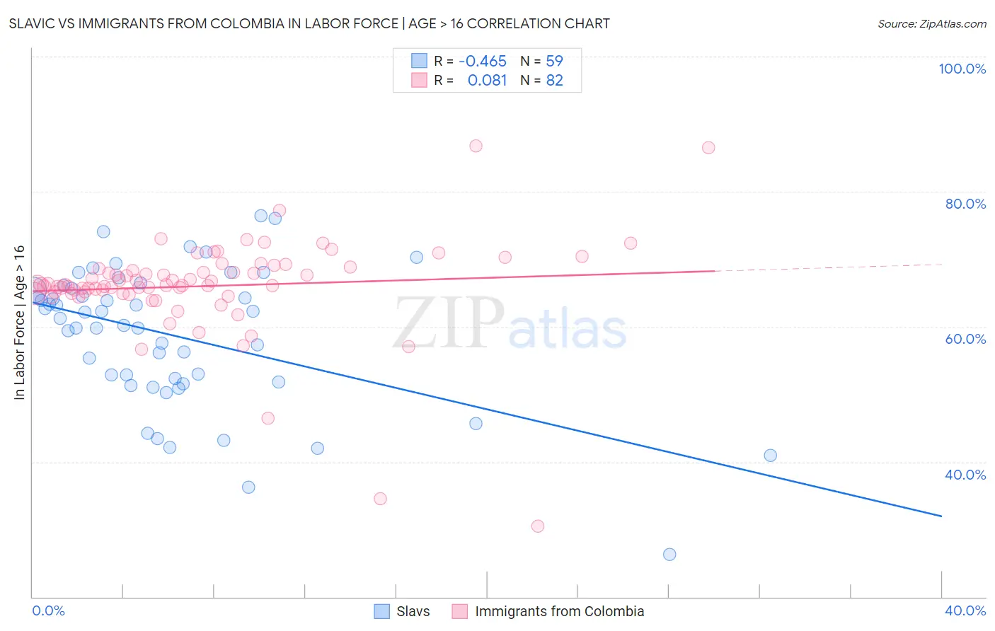 Slavic vs Immigrants from Colombia In Labor Force | Age > 16