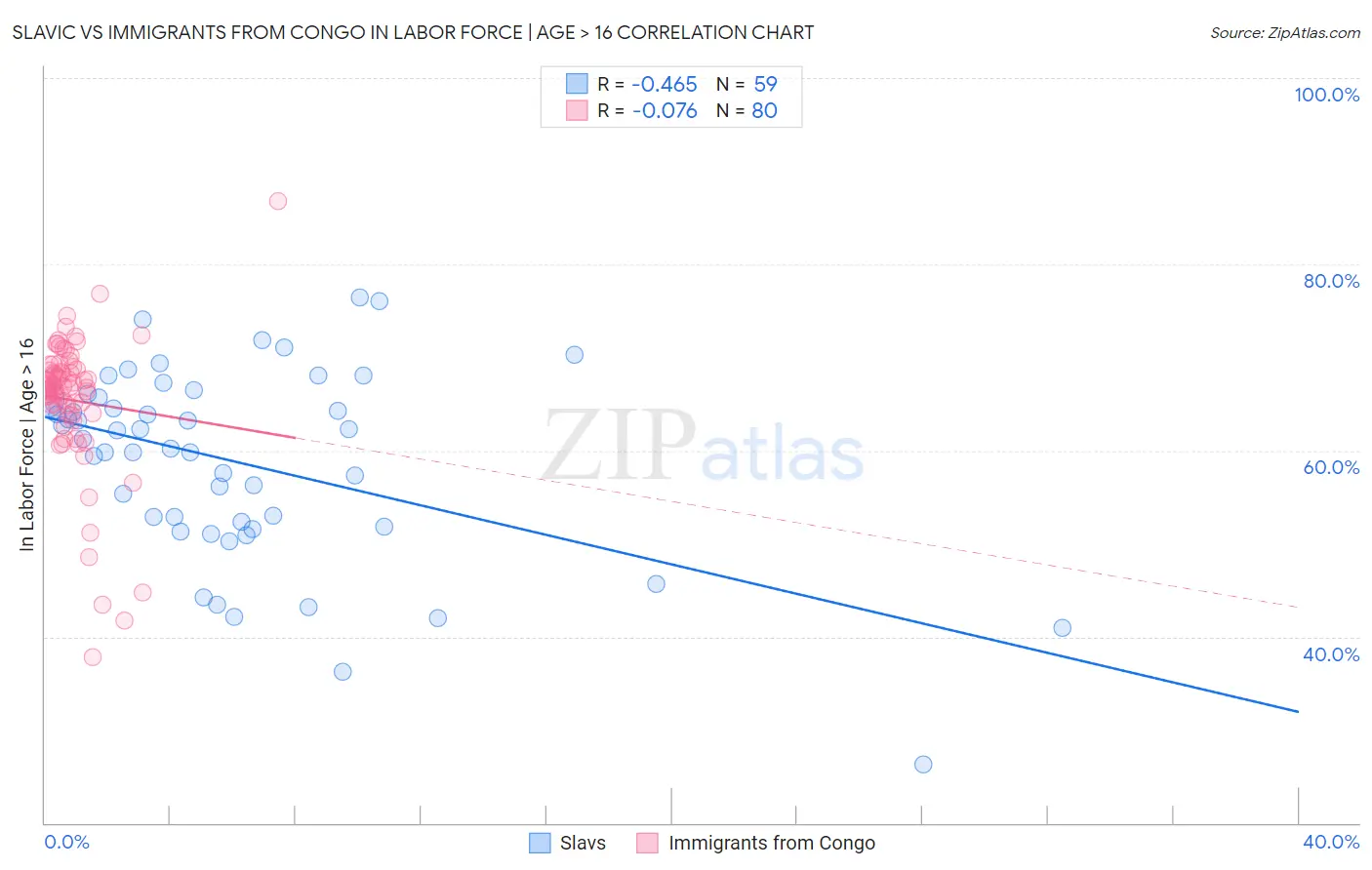 Slavic vs Immigrants from Congo In Labor Force | Age > 16