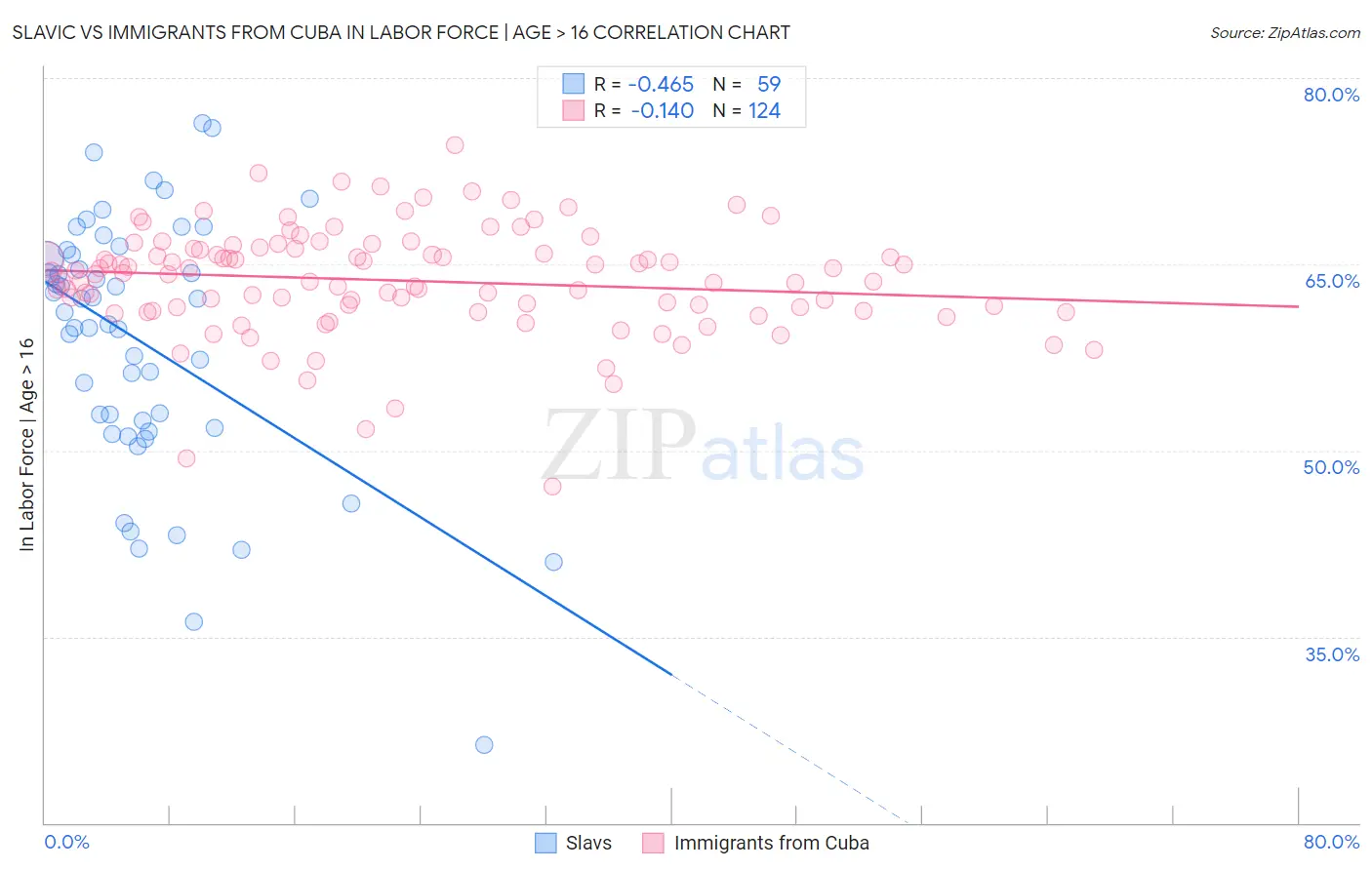 Slavic vs Immigrants from Cuba In Labor Force | Age > 16