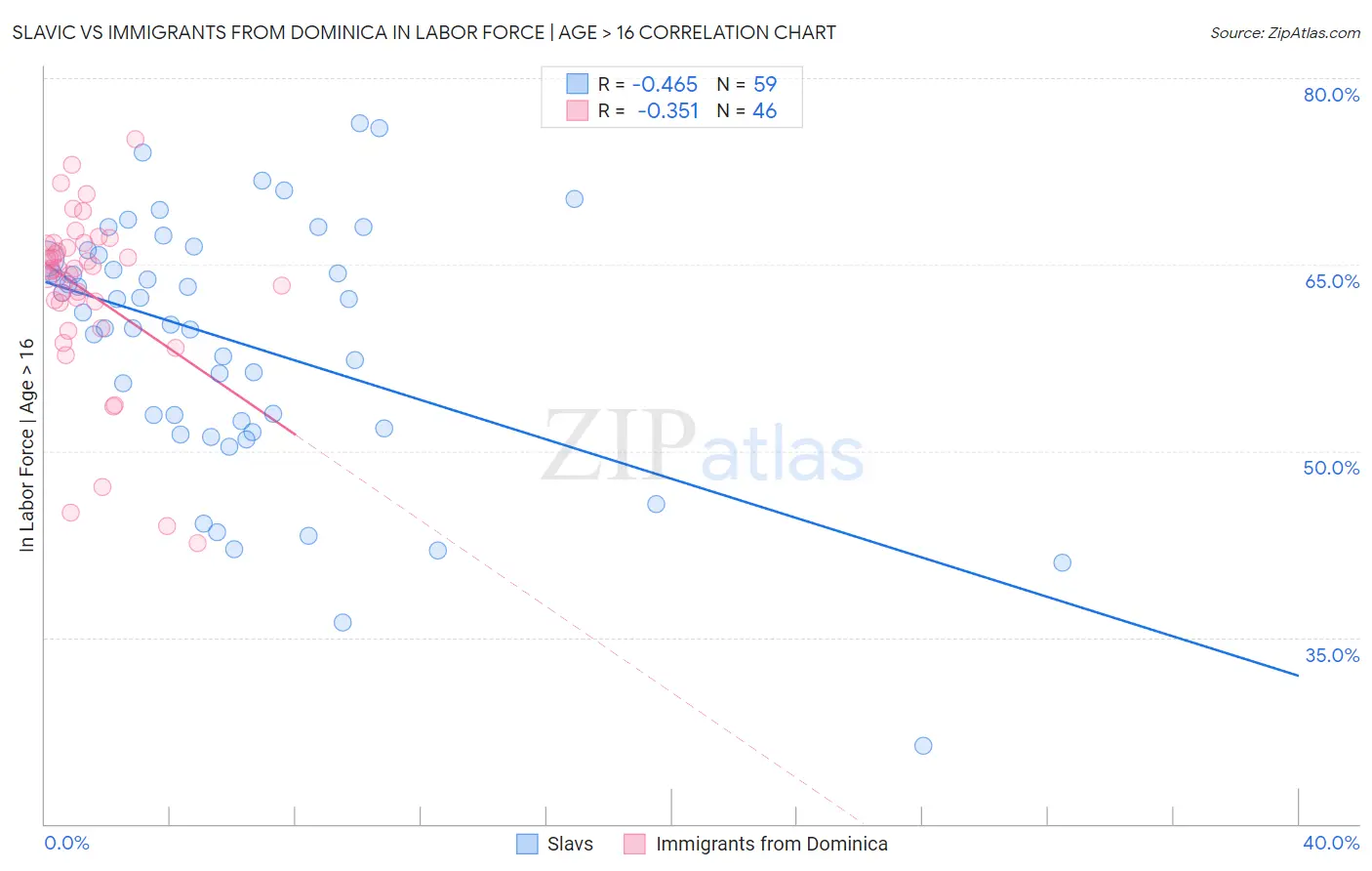 Slavic vs Immigrants from Dominica In Labor Force | Age > 16