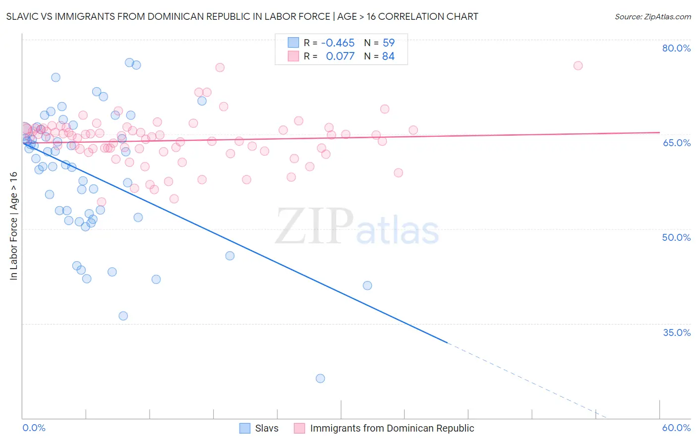 Slavic vs Immigrants from Dominican Republic In Labor Force | Age > 16