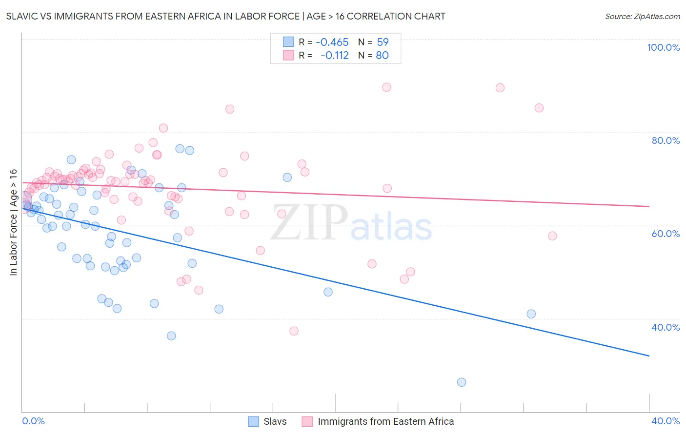 Slavic vs Immigrants from Eastern Africa In Labor Force | Age > 16