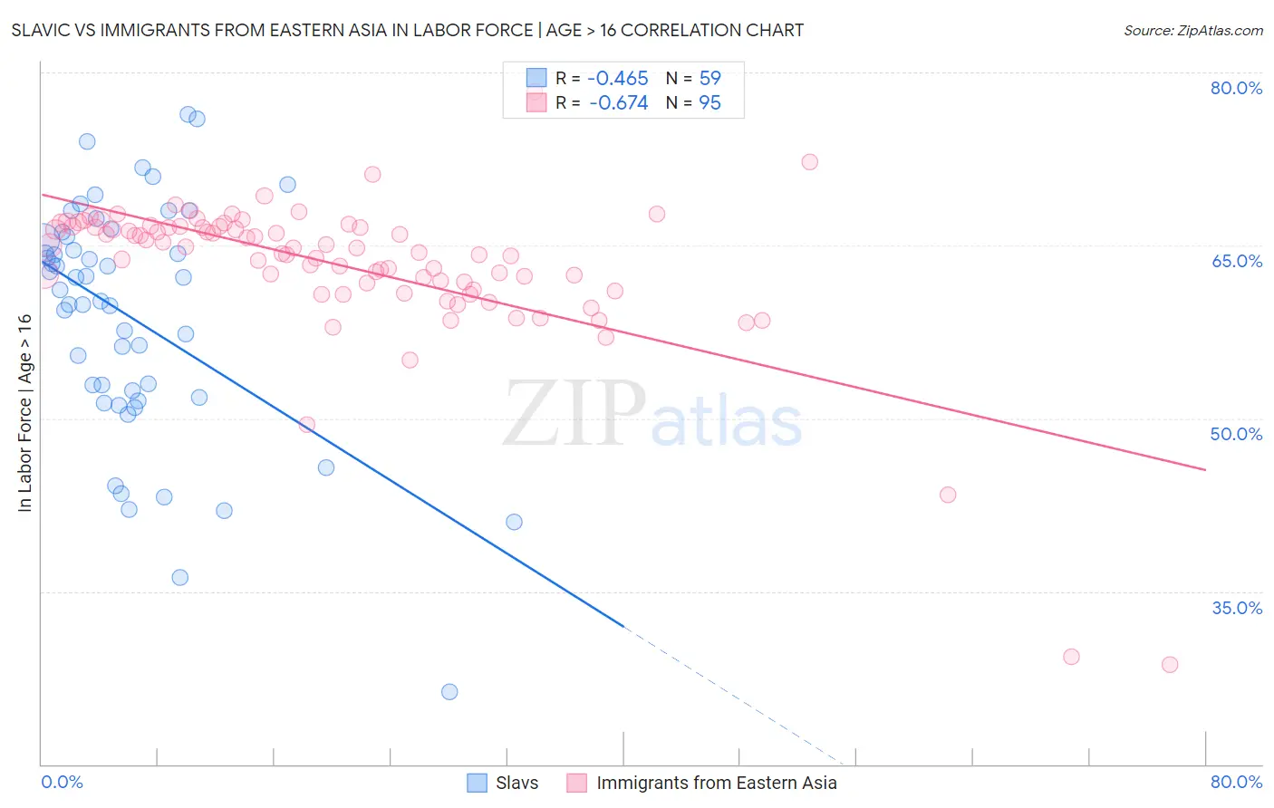 Slavic vs Immigrants from Eastern Asia In Labor Force | Age > 16