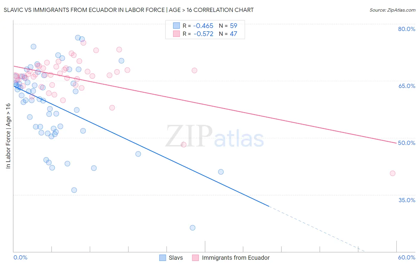 Slavic vs Immigrants from Ecuador In Labor Force | Age > 16