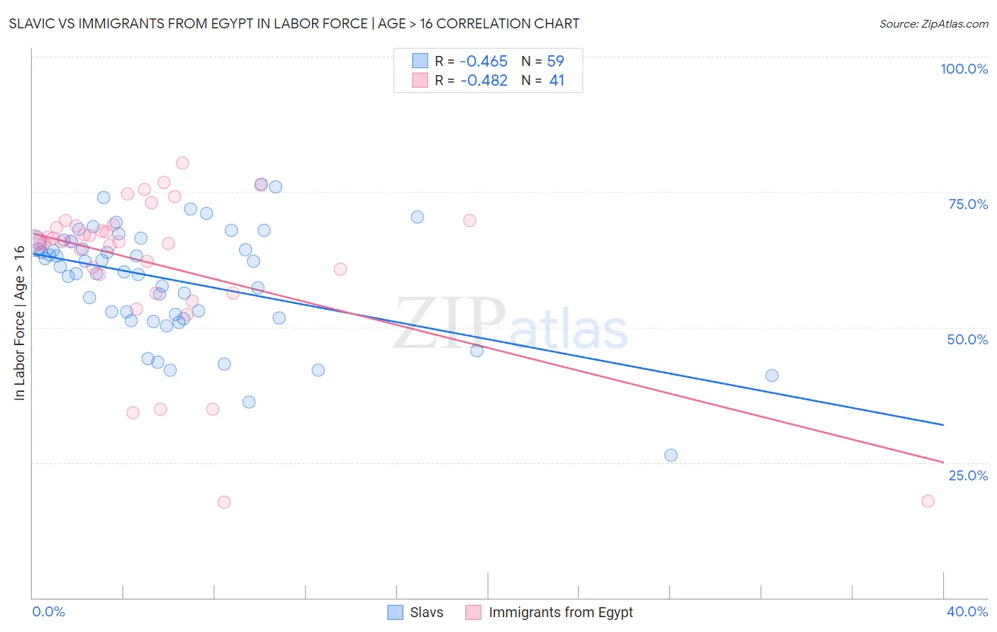 Slavic vs Immigrants from Egypt In Labor Force | Age > 16