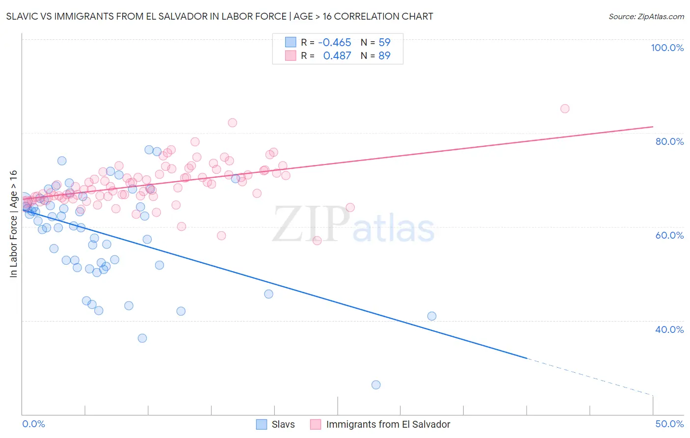 Slavic vs Immigrants from El Salvador In Labor Force | Age > 16