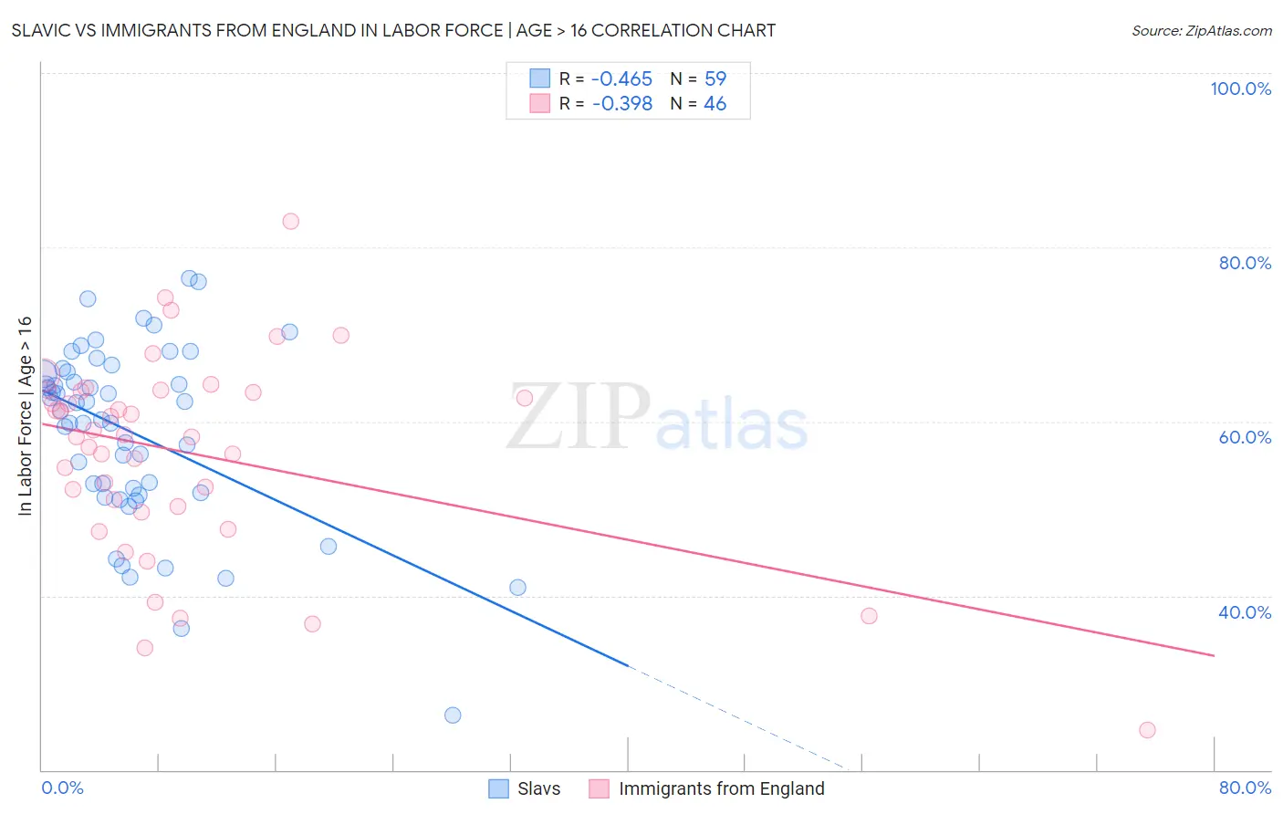 Slavic vs Immigrants from England In Labor Force | Age > 16
