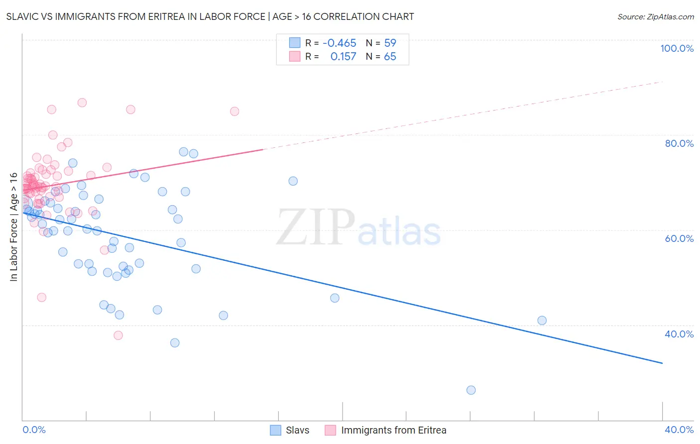 Slavic vs Immigrants from Eritrea In Labor Force | Age > 16