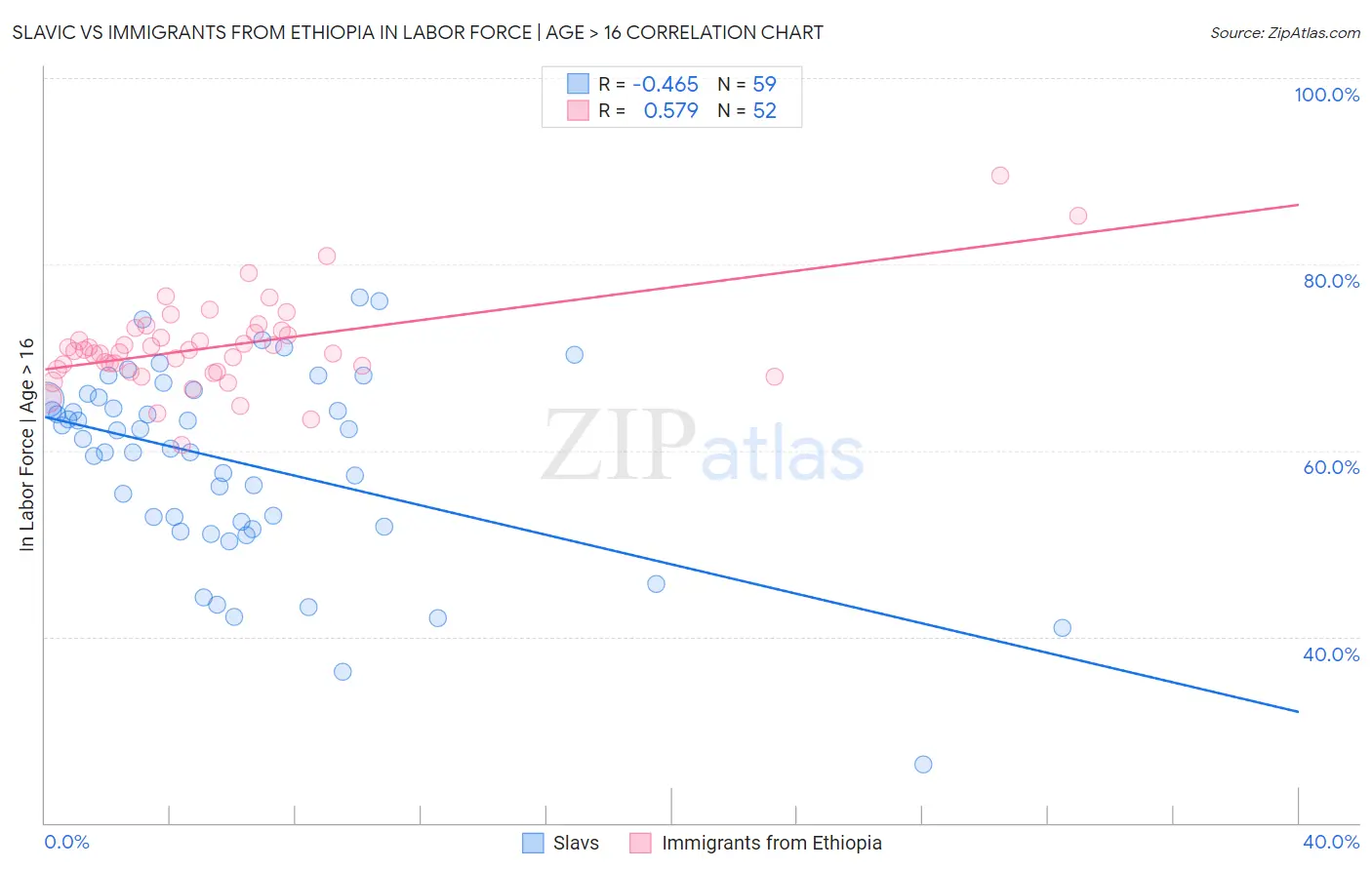 Slavic vs Immigrants from Ethiopia In Labor Force | Age > 16