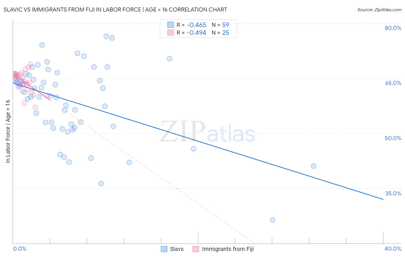 Slavic vs Immigrants from Fiji In Labor Force | Age > 16