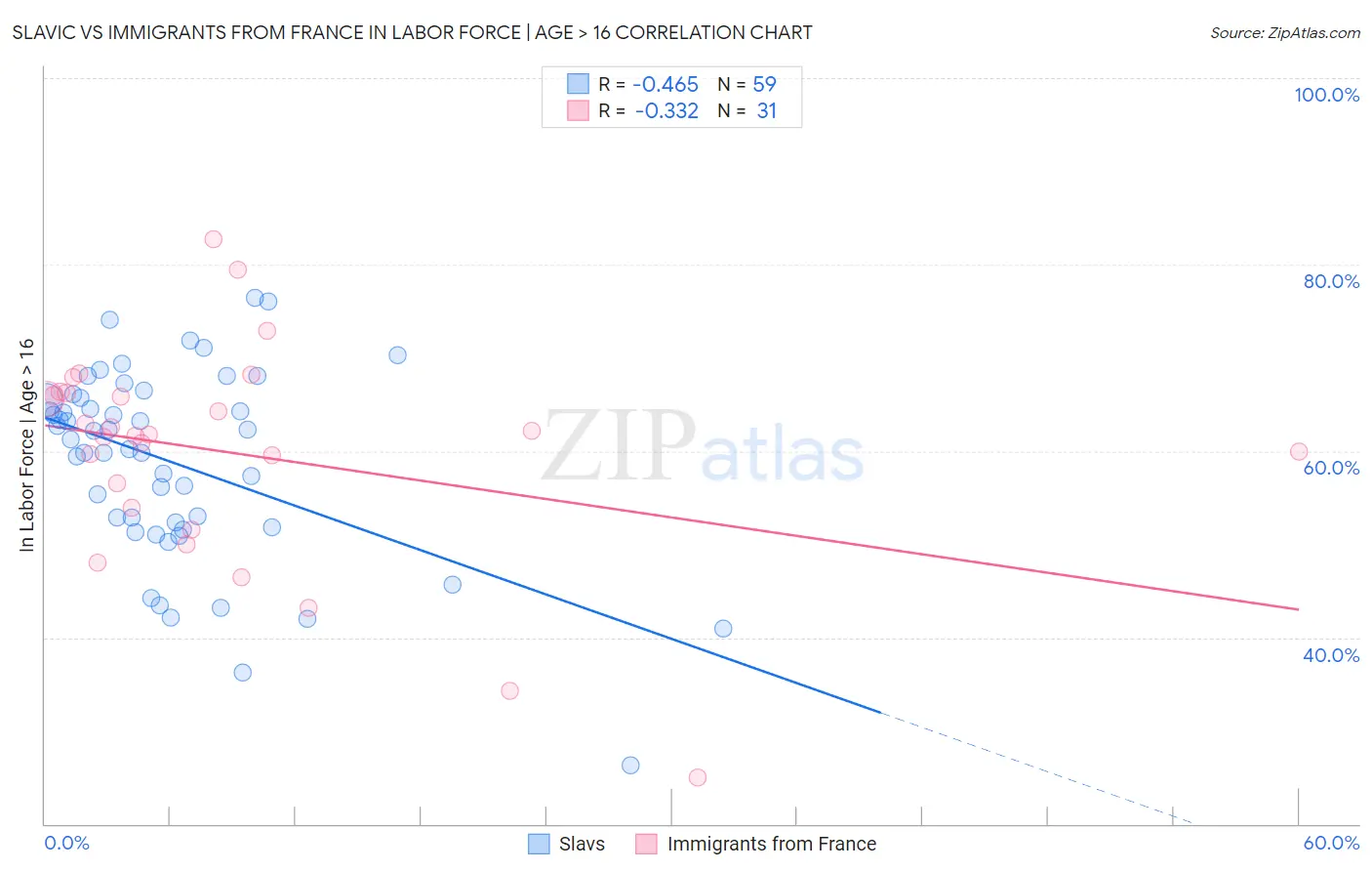 Slavic vs Immigrants from France In Labor Force | Age > 16