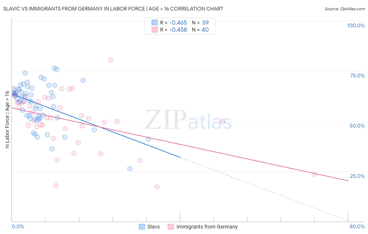 Slavic vs Immigrants from Germany In Labor Force | Age > 16